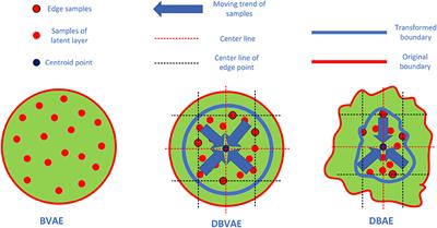 Unsupervised Phonocardiogram Analysis With Distribution Density Based Variational Auto-Encoders